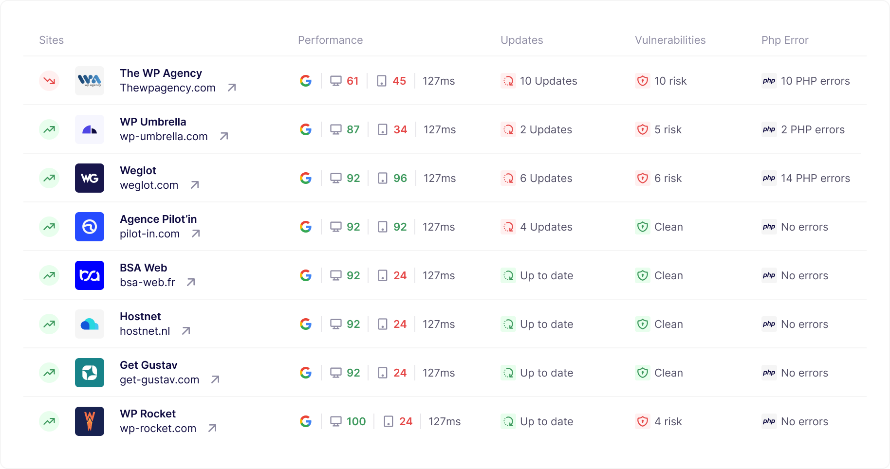 WP Umbrella Dashboard