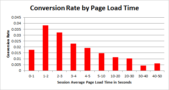 Taux de conversion par temps de chargement des pages