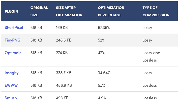 Liste des plugins d'optimisation des images