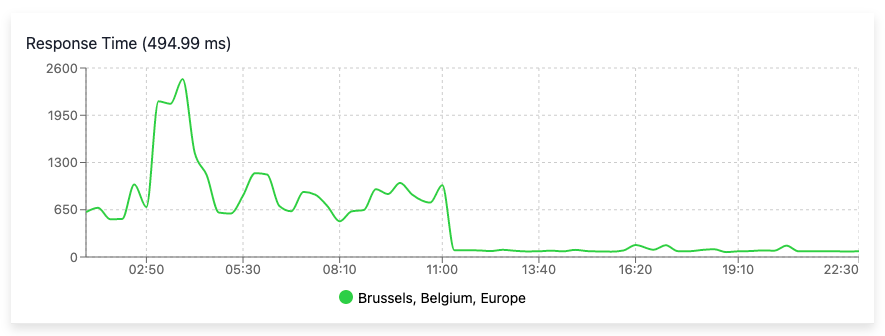 Load time with WP Rocket