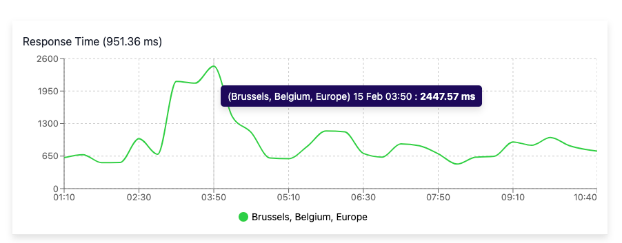 Temps de chargement sans WP Rocket