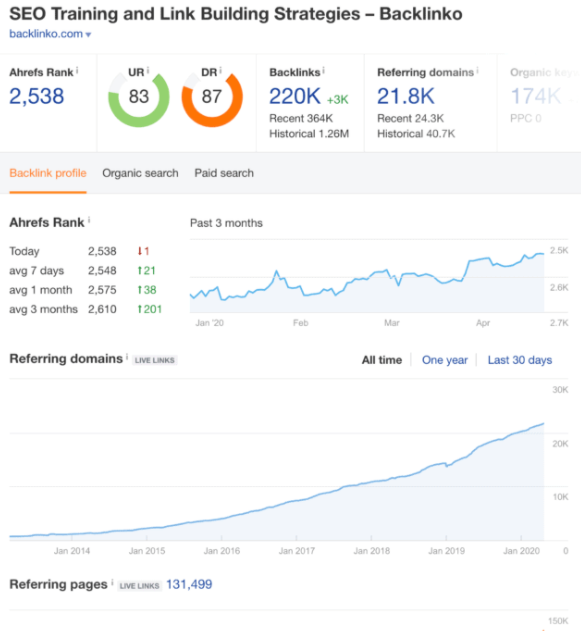 AHREFS Dashboard