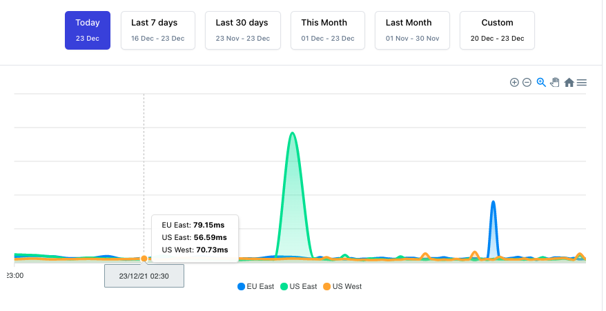 performance monitoring