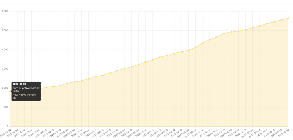 WP Umbrella's active install