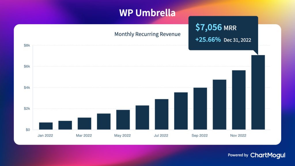 WP Umbrella MRR in January 2023