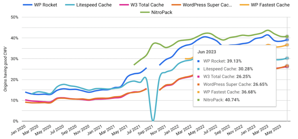 Core web vitals technology report