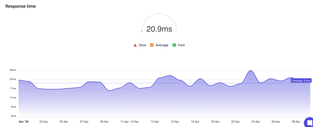 Kinsta performance in the USA: 20,9ms