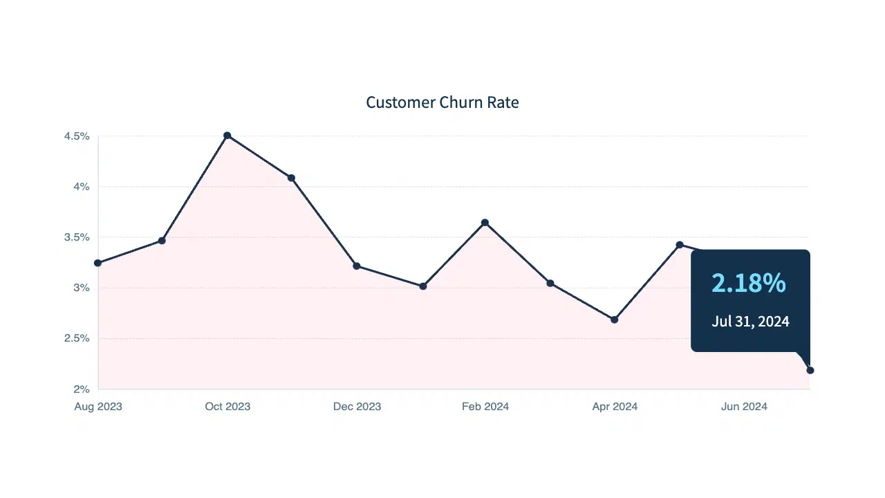 WP Umbrella churn rate