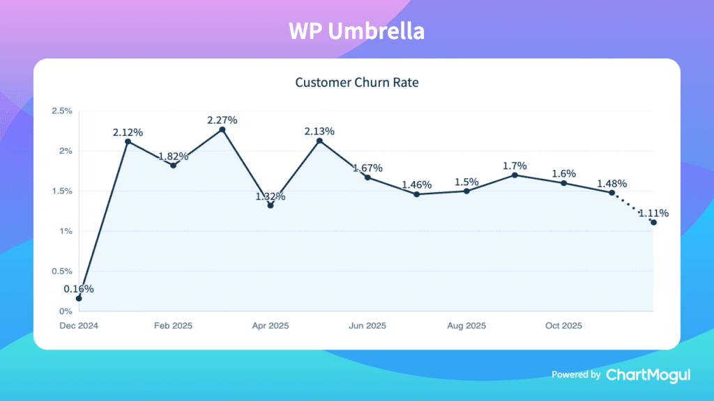 WP Umbrella Customer Churn Rate